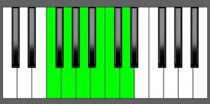 G11 Chord - 3rd Inversion - Piano Diagram