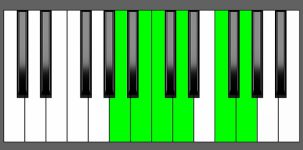 G11 Chord - 4th Inversion - Piano Diagram