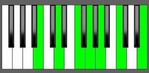 G13 Chord - 1st Inversion - Piano Diagram