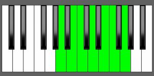G13 Chord - 4th Inversion - Piano Diagram