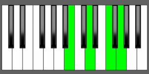 G7 Chord - 1st Inversion - Piano Diagram