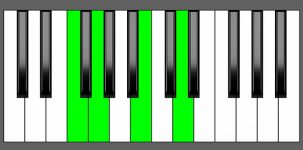 G7 Chord - 3rd Inversion - Piano Diagram