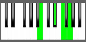G7#5 Chord - 1st Inversion - Piano Diagram