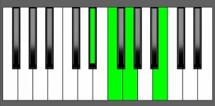 G7#5 Chord - 2nd Inversion - Piano Diagram