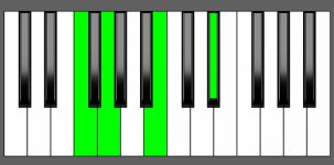 G7#5 Chord - 3rd Inversion - Piano Diagram