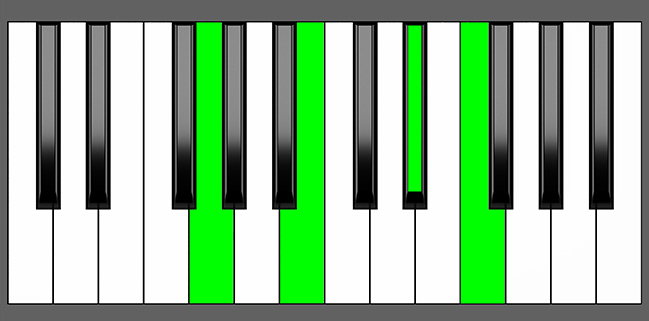 G7#5 Chord - Root Position - Piano Diagram