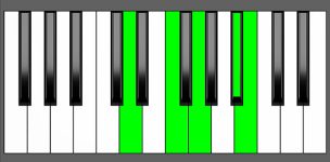 G7#9 Chord - 2nd Inversion - Piano Diagram
