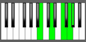 G7b9 Chord - 1st Inversion - Piano Diagram