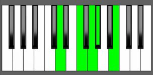 G7b9 Chord - 2nd Inversion - Piano Diagram