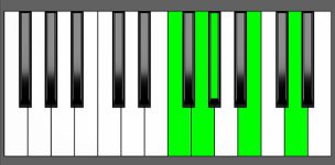 G7b9 Chord - 3rd Inversion - Piano Diagram