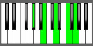 G7b9 Chord - 4th Inversion - Piano Diagram