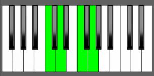 G7sus4 Chord - 1st Inversion - Piano Diagram