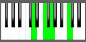 G7sus4 Chord - 2nd Inversion - Piano Diagram