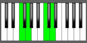G7sus4 Chord - 3rd Inversion - Piano Diagram