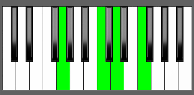 G7sus4 Chord - Root Position - Piano Diagram