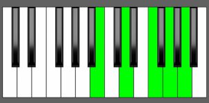 G9 Chord - 1st Inversion - Piano Diagram