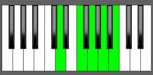 G9 Chord - 2nd Inversion - Piano Diagram