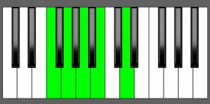 G9 Chord - 3rd Inversion - Piano Diagram