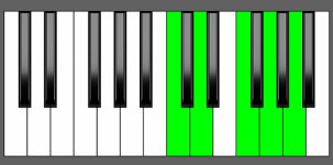 G9sus4 Chord - 1st Inversion - Piano Diagram