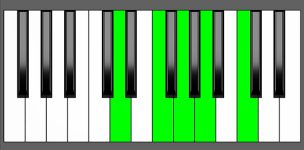 G9sus4 Chord - 2nd Inversion - Piano Diagram
