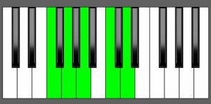 G9sus4 Chord - 3rd Inversion - Piano Diagram