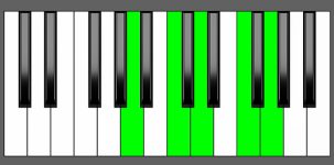 G9sus4 Chord - 4th Inversion - Piano Diagram