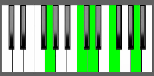 G 9sus4 Chord - Root Position - Piano Diagram