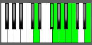 G Maj13 Chord - 2nd Inversion - Piano Diagram