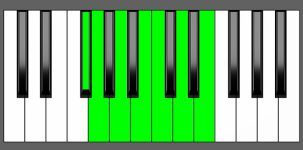 G Maj13 Chord - 3rd Inversion - Piano Diagram