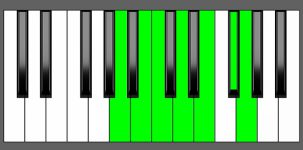 G Maj13 Chord - 4th Inversion - Piano Diagram