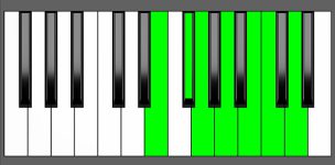 G Maj13 Chord - 6th Inversion - Piano Diagram