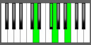 G Maj7 Chord - 2nd Inversion - Piano Diagram