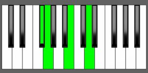 G Maj7 Chord - 3rd Inversion - Piano Diagram