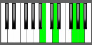 G add9 Chord - 1st Inversion - Piano Diagram