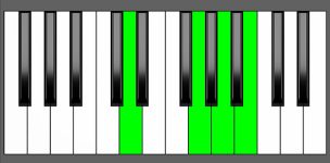 G add9 Chord - 2nd Inversion - Piano Diagram