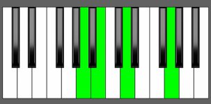 G add9 Chord - 3rd Inversion - Piano Diagram