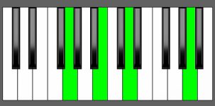G add9 Chord - Root Position - Piano Diagram
