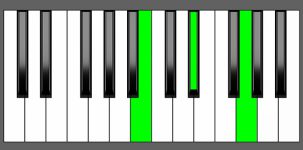 G aug Chord - 1st Inversion - Piano Diagram