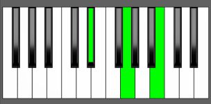 G aug Chord - 2nd Inversion - Piano Diagram
