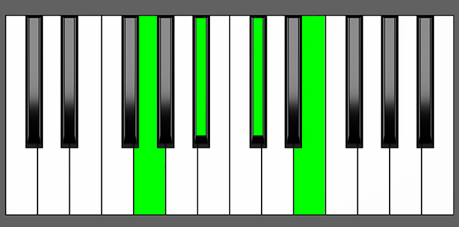 G dim 7 Chord - Root Position - Piano Diagram