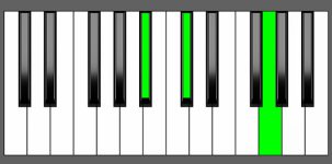 G dim Chord - 1st Inversion - Piano Diagram