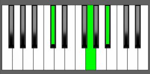 G dim Chord - 2nd Inversion - Piano Diagram