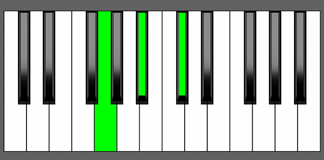 G dim Chord - Root Position - Piano Diagram