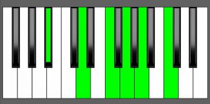 Gm11 Chord - 1st Inversion - Piano Diagram
