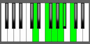 Gm11 Chord - 2nd Inversion - Piano Diagram