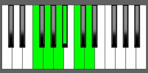 Gm11 Chord - 3rd Inversion - Piano Diagram