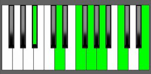 Gm13 Chord - 1st Inversion - Piano Diagram