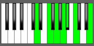 Gm13 Chord - 2nd Inversion - Piano Diagram