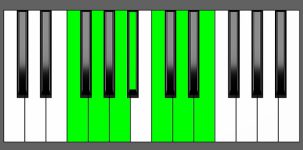 Gm13 Chord - 3rd Inversion - Piano Diagram