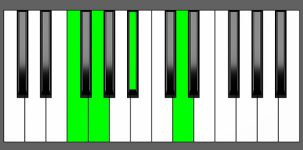 Gm7 Chord - 3rd Inversion - Piano Diagram